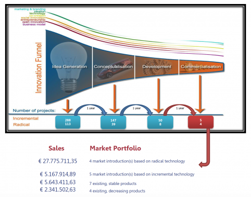 Innovation Funnel